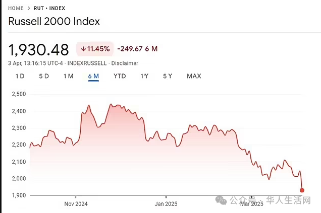 以小型企业为主、专注美国市场的小盘股罗素2000指数下挫5%